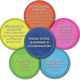 Whole Institution Approach concept
